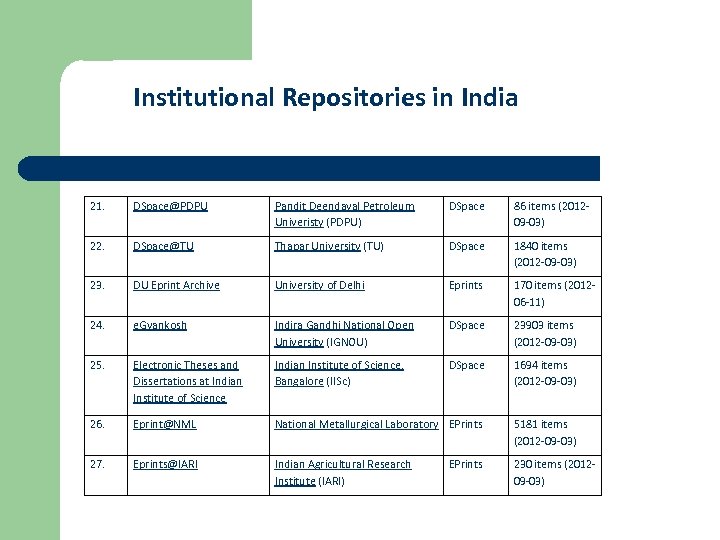 Institutional Repositories in India 21. DSpace@PDPU Pandit Deendayal Petroleum Univeristy (PDPU) DSpace 86 items