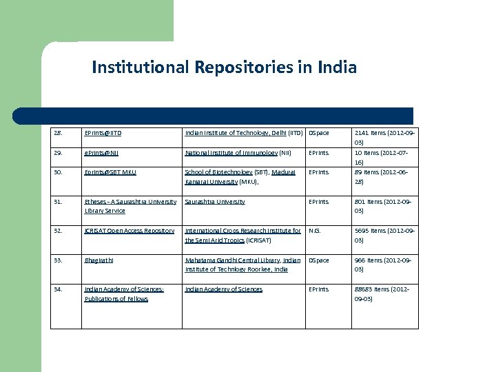 Institutional Repositories in India 28. EPrints@IITD Indian Institute of Technology, Delhi (IITD) DSpace 2141