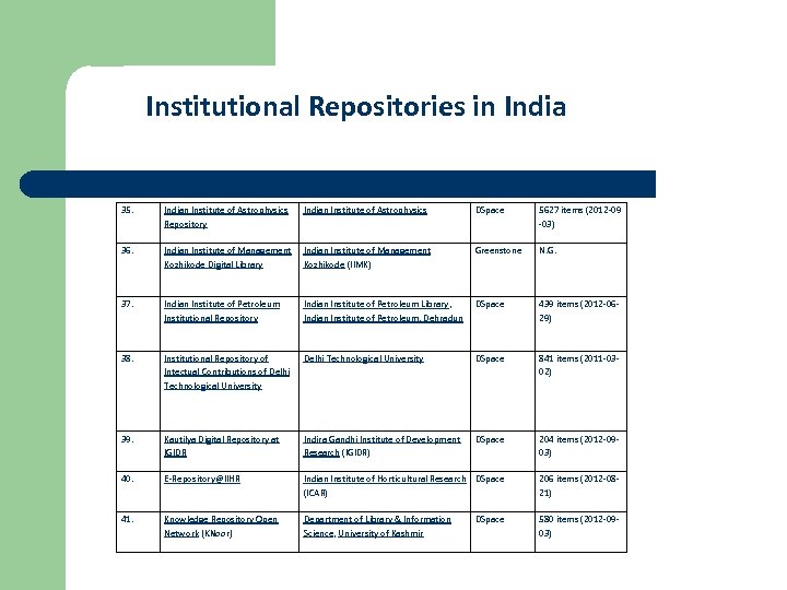 Institutional Repositories in India 35. Indian Institute of Astrophysics Repository Indian Institute of Astrophysics