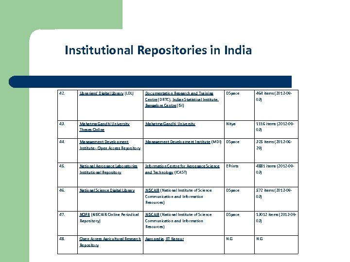 Institutional Repositories in India 42. Librarians' Digital Library (LDL) Documentation Research and Training Centre