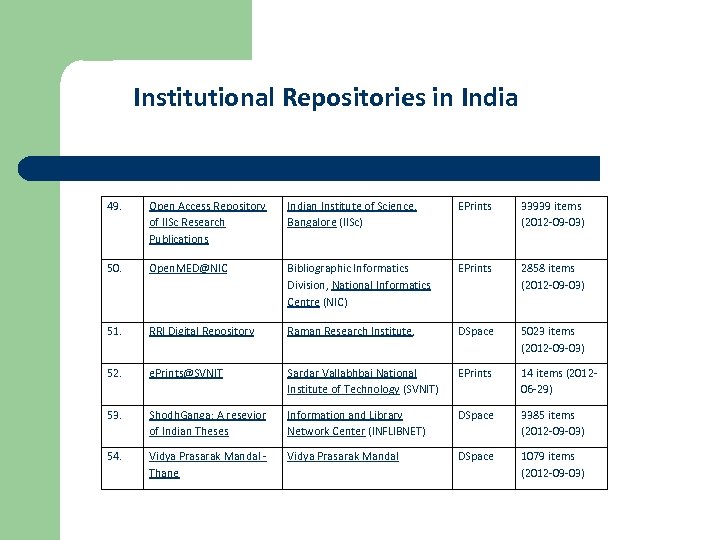 Institutional Repositories in India 49. Open Access Repository of IISc Research Publications Indian Institute
