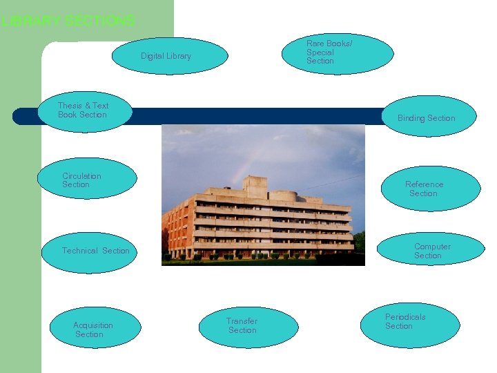 LIBRARY SECTIONS Rare Books/ Special Section Digital Library Thesis & Text Book Section A
