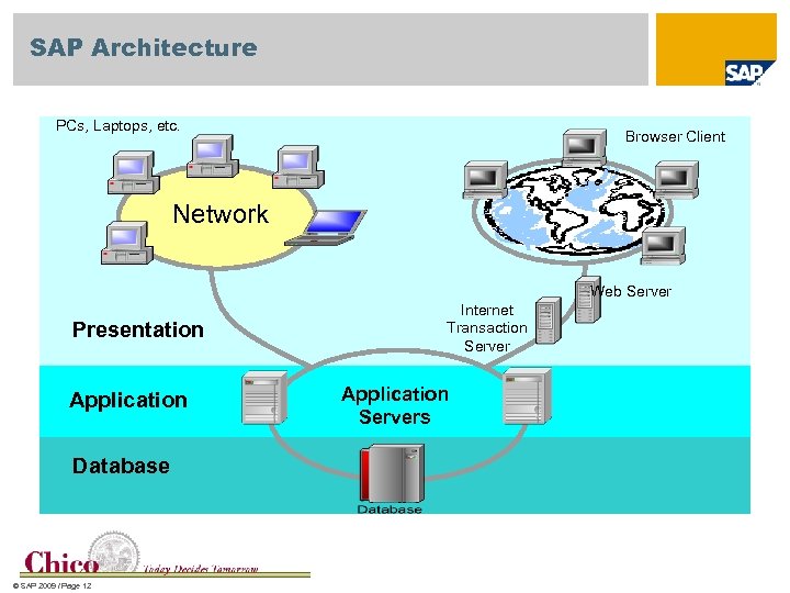 SAP Architecture PCs, Laptops, etc. Browser Client Network Web Server Presentation Application Database ©