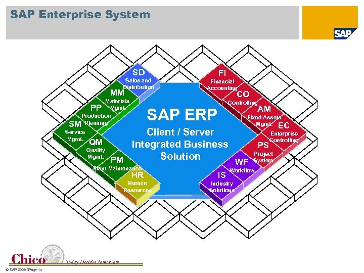 SAP Enterprise System SD Sales and Distribution MM Materials PP Mgmt. Production SM Planning