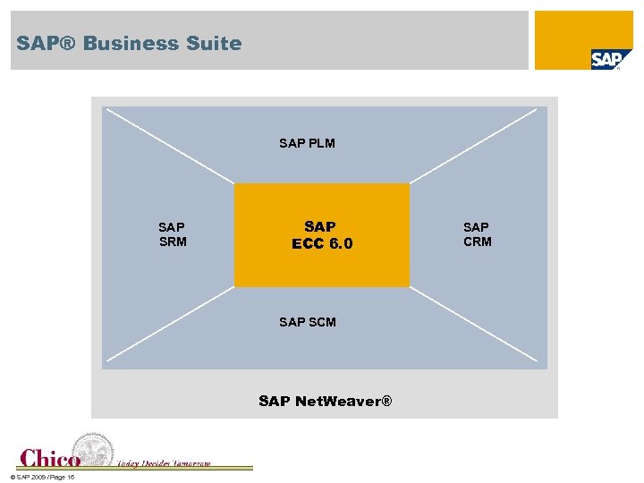 SAP® Business Suite SAP PLM SAP SRM SAP ECC 6. 0 SAP SCM SAP