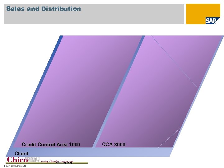 Sales and Distribution Credit Control Area 1000 Client © UCC Magdeburg © SAP 2009