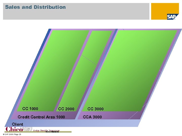 Sales and Distribution CC 1000 CC 2000 Credit Control Area 1000 Client © UCC