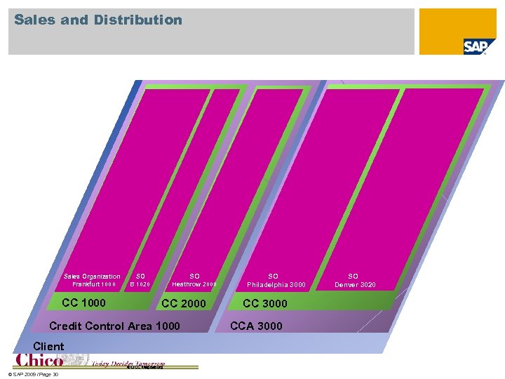 Sales and Distribution Sales Organization Frankfurt 1000 CC 1000 SO SO B 1020 Heathrow