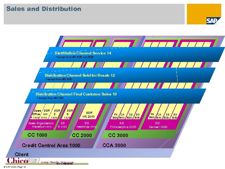Sales and Distribution Channel Service 14 * except from SO 1020 und 2000 Distribution