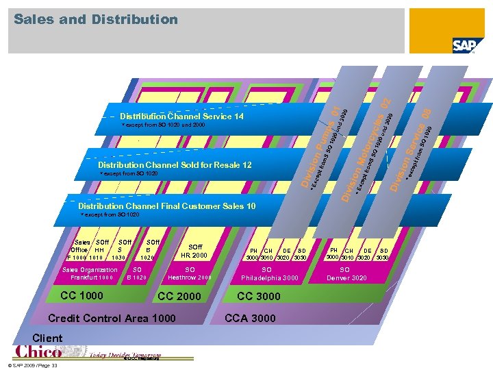 Sales Organization Frankfurt 1000 CC 1000 SOff B 1020 SOff HR 2000 SO SO