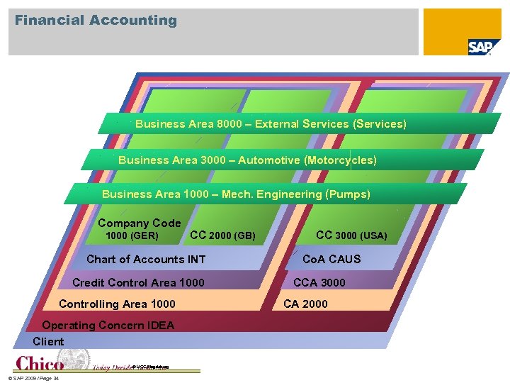Financial Accounting Business Area 8000 – External Services (Services) Business Area 3000 – Automotive