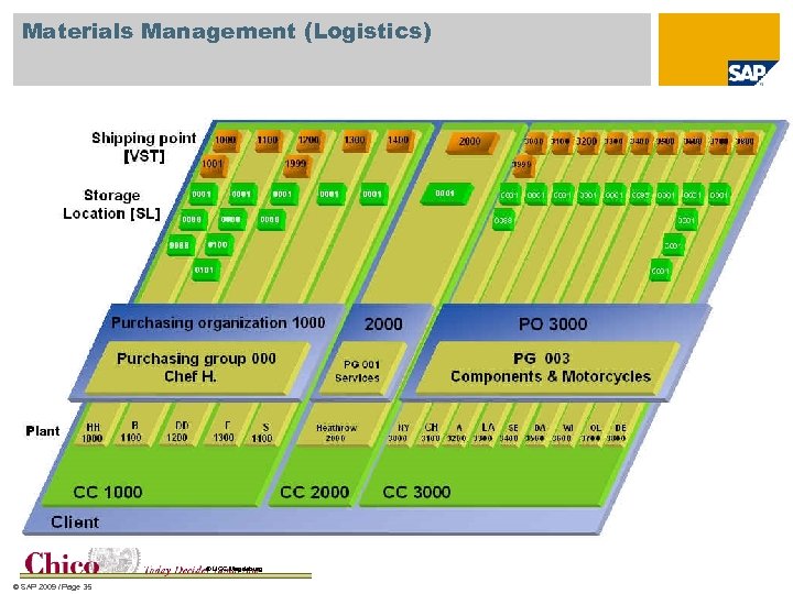 Materials Management (Logistics) Shipping point 1000 [VST] 1001 Storage location (SL) 0001 1200 1300