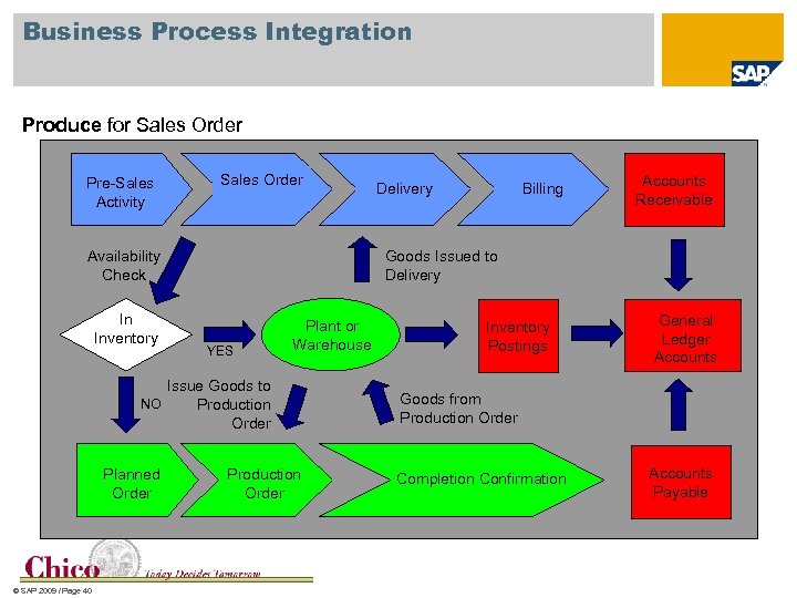 Business Process Integration Produce for Sales Order Pre-Sales Activity Sales Order Availability Check In