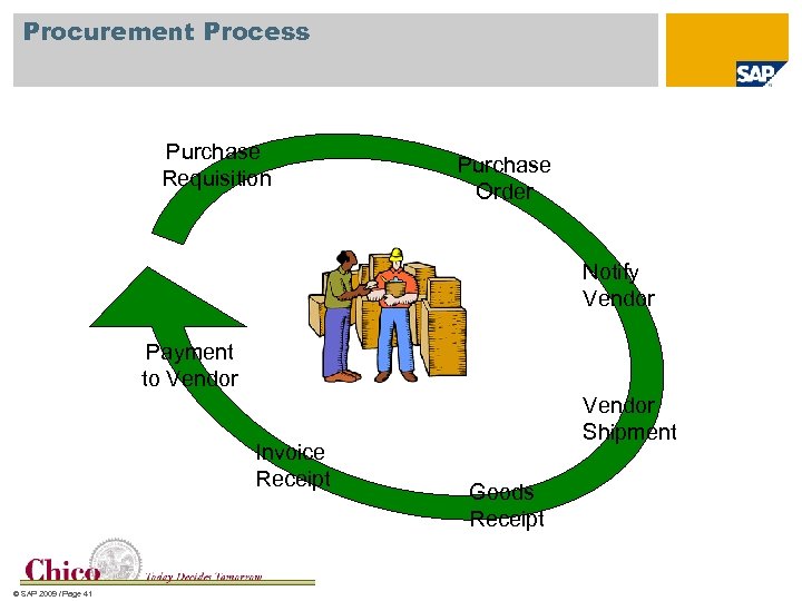 Procurement Process Purchase Requisition Purchase Order Notify Vendor Payment to Vendor Invoice Receipt ©