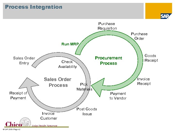 Process Integration Purchase Requisition Purchase Order Run MRP Sales Order Entry Check Availability Sales