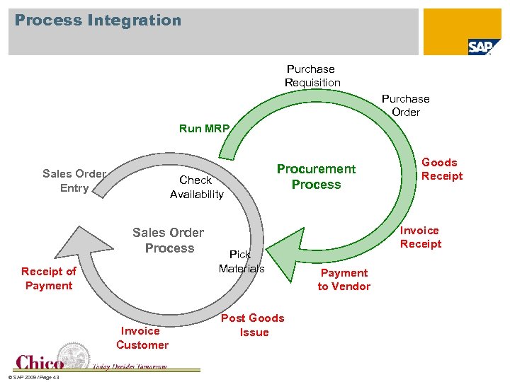 Process Integration Purchase Requisition Purchase Order Run MRP Sales Order Entry Check Availability Sales