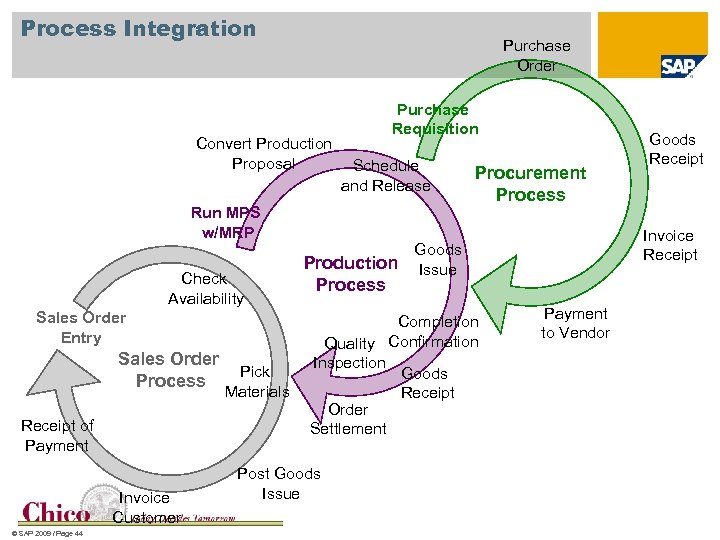 Process Integration Purchase Order Convert Production Proposal Purchase Requisition Schedule and Release Run MPS