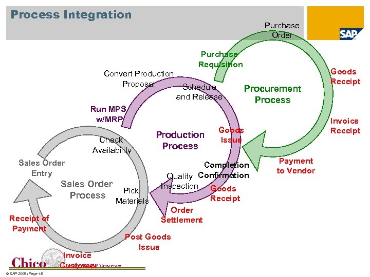 Process Integration Purchase Order Purchase Requisition Convert Production Proposal Schedule and Release Run MPS