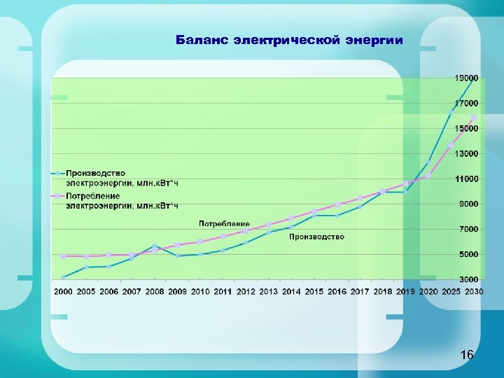 Баланс электрической энергии 16 