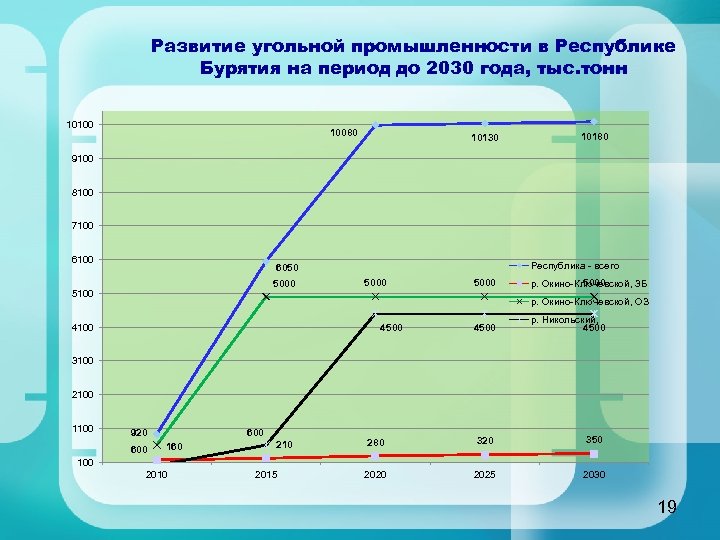 Развитие угольной промышленности в Республике Бурятия на период до 2030 года, тыс. тонн 10100