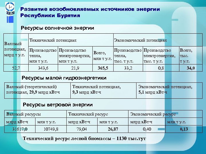 Развитие возобновляемых источников энергии Республики Бурятия Ресурсы солнечной энергии Технический потенциал Валовый потенциал, Производство