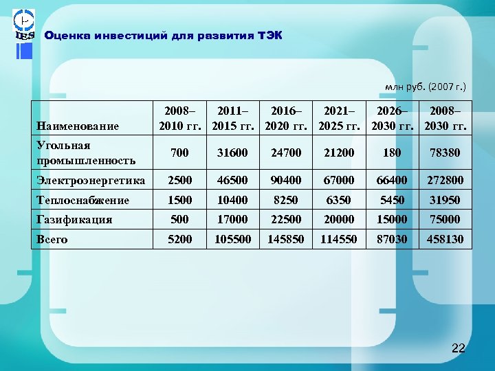 Оценка инвестиций для развития ТЭК млн руб. (2007 г. ) Наименование 2008– 2011– 2016–