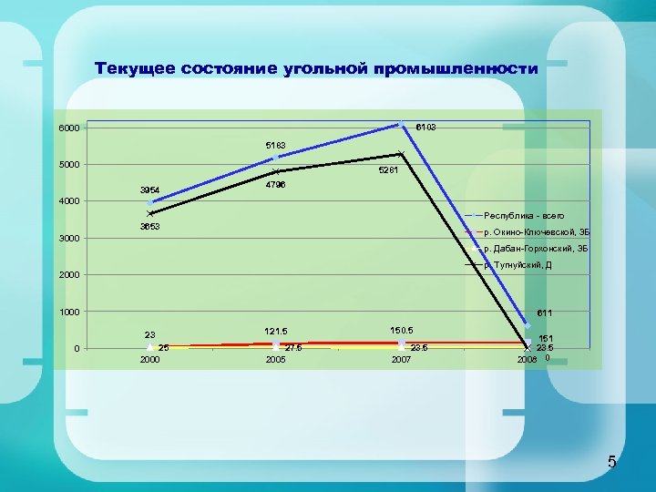 Текущее состояние угольной промышленности 6103 6000 5183 5000 5281 3954 4796 4000 Республика -