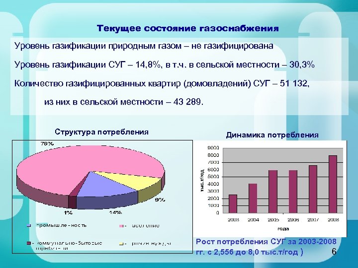 Текущее состояние газоснабжения Уровень газификации природным газом – не газифицирована Уровень газификации СУГ –