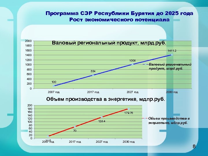 Программа СЭР Республики Бурятия до 2025 года Рост экономического потенциала 2000 1800 Валовый региональный