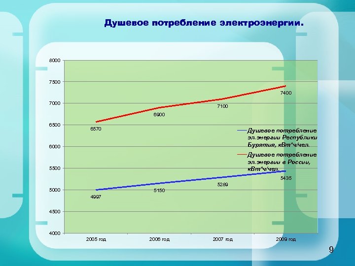Душевое потребление электроэнергии. 8000 7500 7400 7000 7100 6900 6570 6000 Душевое потребление эл.