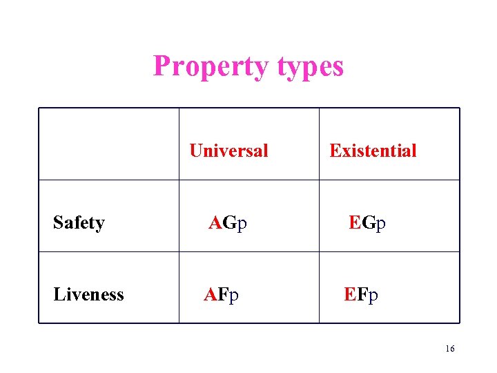 Property types Universal Existential Safety AGp EGp Liveness AFp EFp 16 
