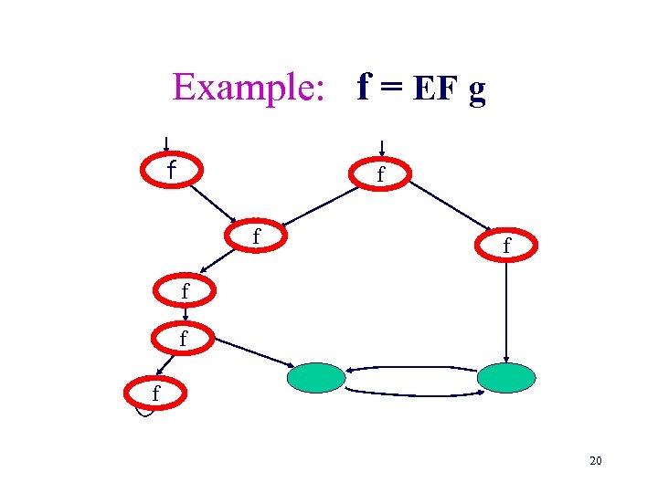 Example: f = EF g f f f g f 20 