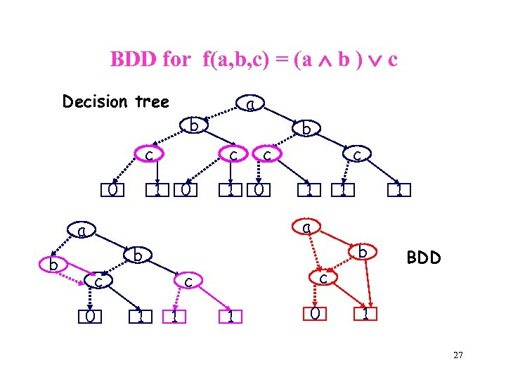 BDD for f(a, b, c) = (a b ) c Decision tree a b