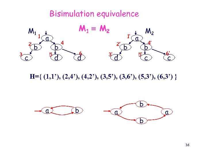 Bisimulation equivalence M 1 2 3 b 1 M 1 M 2 a 5