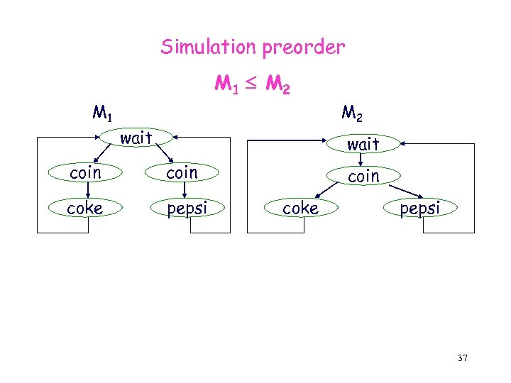 Simulation preorder M 1 M 2 M 1 M 2 wait coin coke pepsi