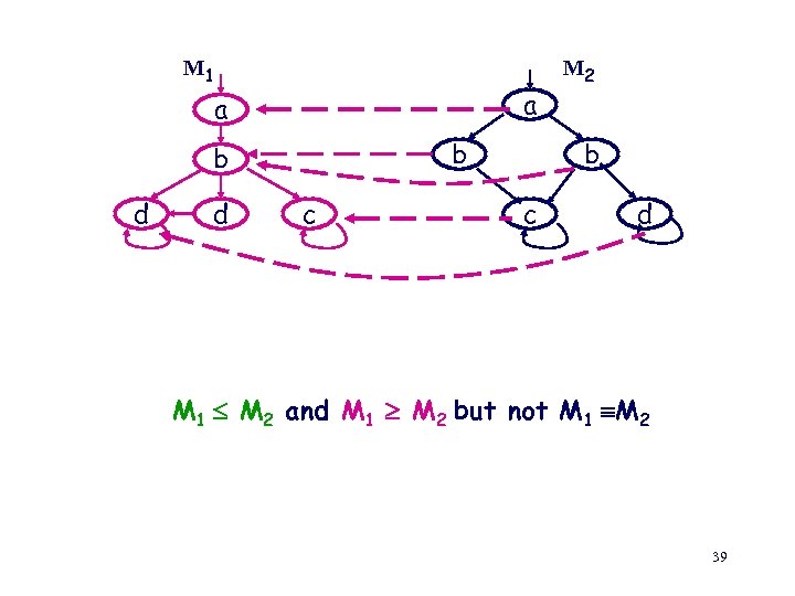 M 1 a a b b d d c M 2 b c d