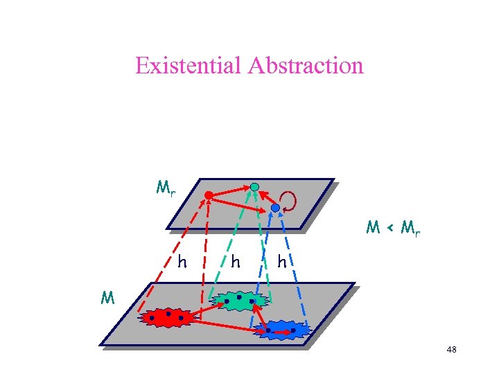 Existential Abstraction Mr M < Mr h h h M 48 