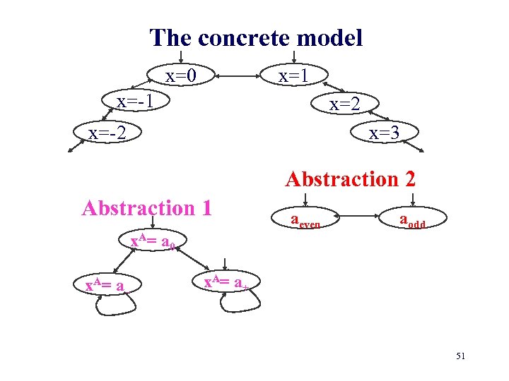 The concrete model x=0 x=1 x=-1 x=2 x=-2 x=3 Abstraction 2 Abstraction 1 aeven