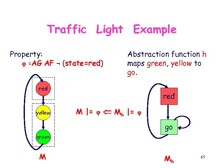 Traffic Light Example Property: =AG AF ¬ (state=red) Abstraction function h maps green, yellow
