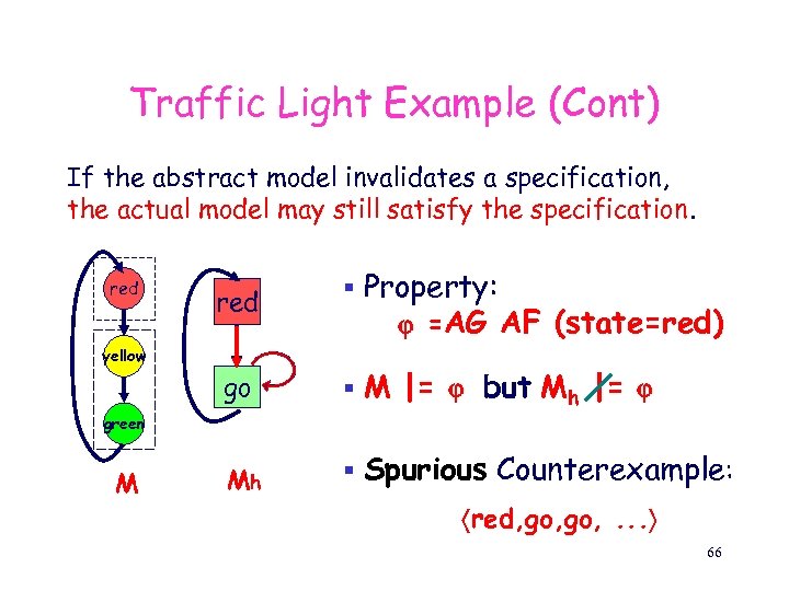 Traffic Light Example (Cont) If the abstract model invalidates a specification, the actual model