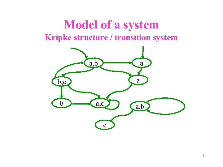 Model of a system Kripke structure / transition system a, b a a b,