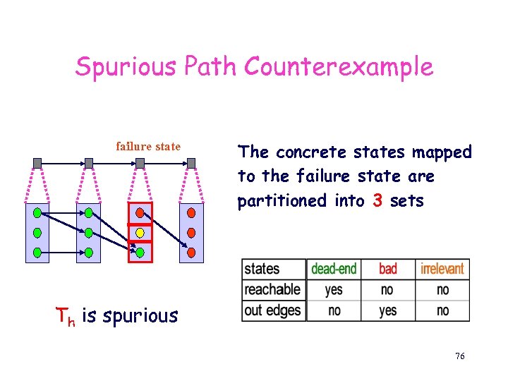 Spurious Path Counterexample failure state The concrete states mapped to the failure state are