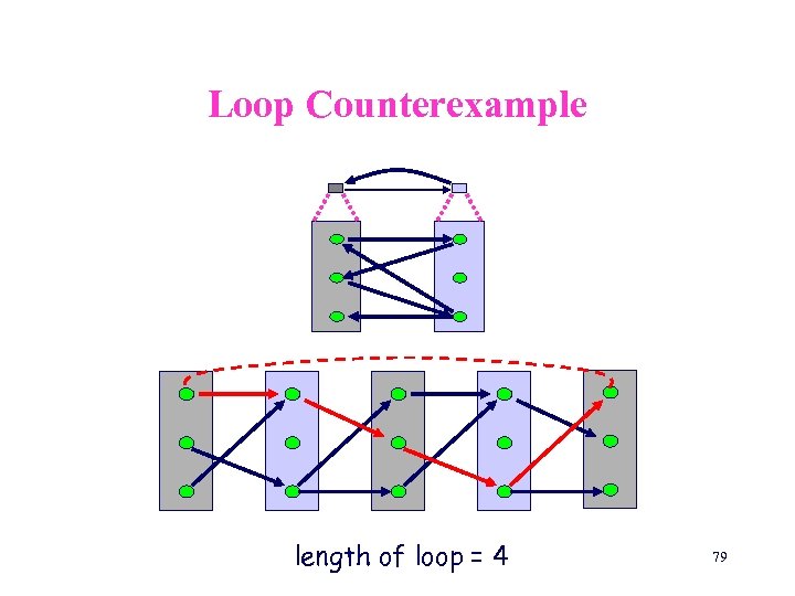 Loop Counterexample length of loop = 4 79 