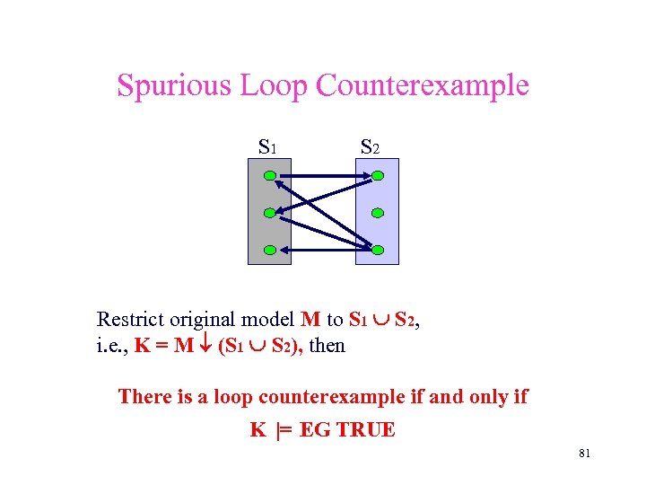 Spurious Loop Counterexample S 1 S 2 Restrict original model M to S 1