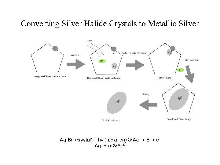Converting Silver Halide Crystals to Metallic Silver Ag+Br- (crystal) + hv (radiation) ® Ag+