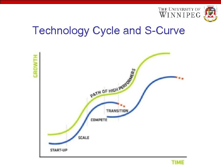 Technology Cycle and S-Curve 