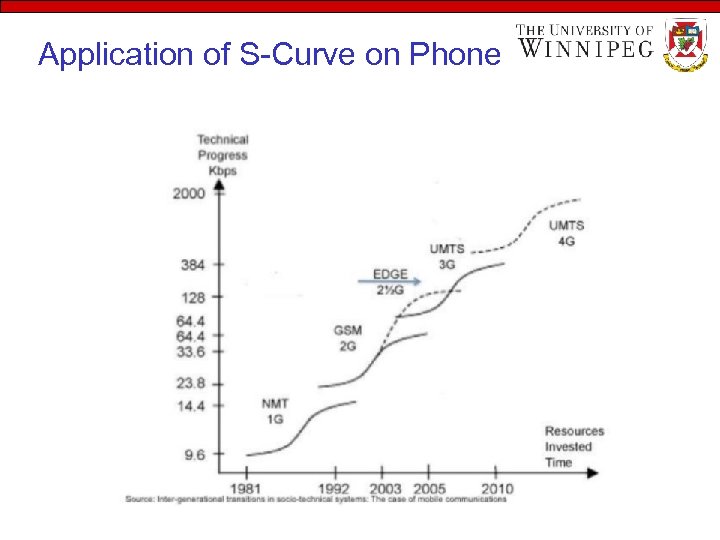 Application of S-Curve on Phone 