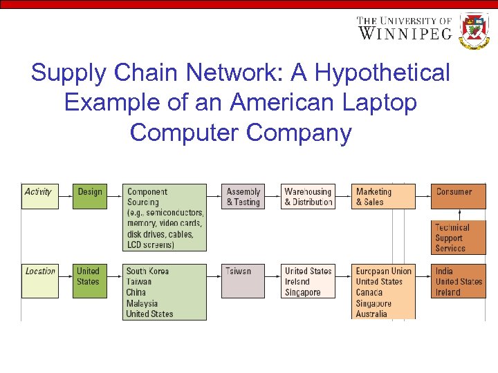 Supply Chain Network: A Hypothetical Example of an American Laptop Computer Company 