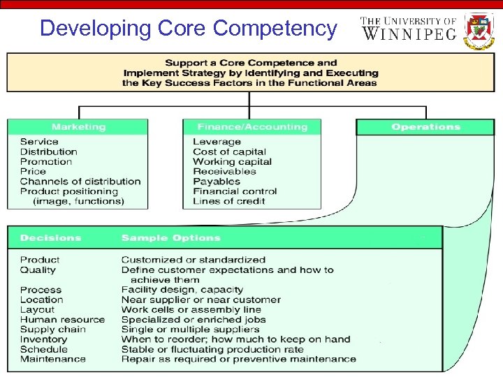 Developing Core Competency 