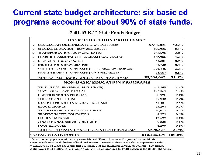 Current state budget architecture: six basic ed programs account for about 90% of state